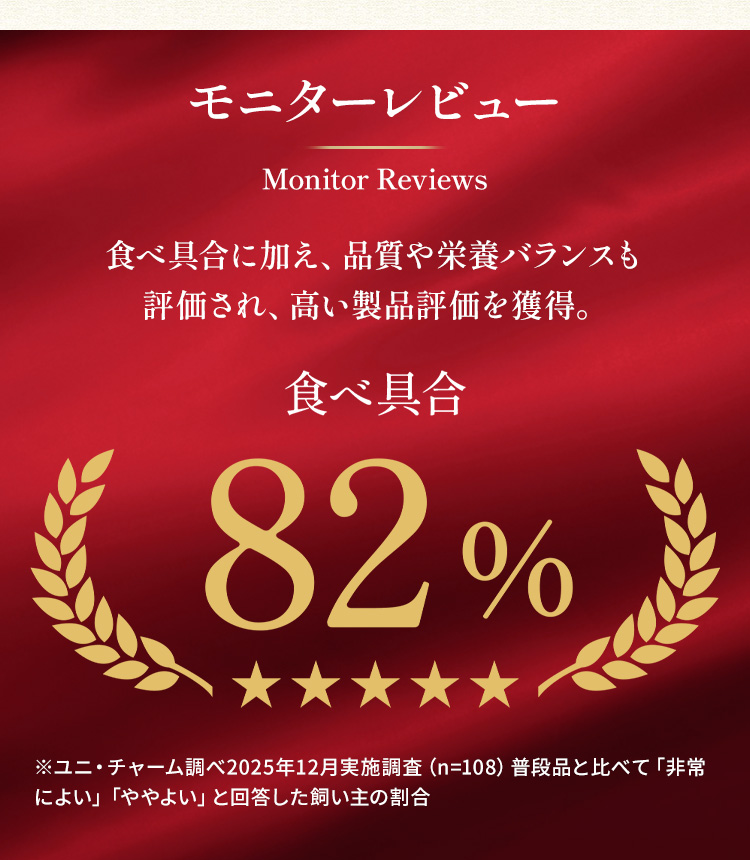 【モニターレビュー】食べ具合に加え、品質や栄養バランスも評価され、高い製造評価を獲得。<食べ具合82%> ※ユニ・チャーム調べ2025年12月実施調査（n=108）普段品と比べて「非常によい」「ややよい」と回答した飼い主の割合