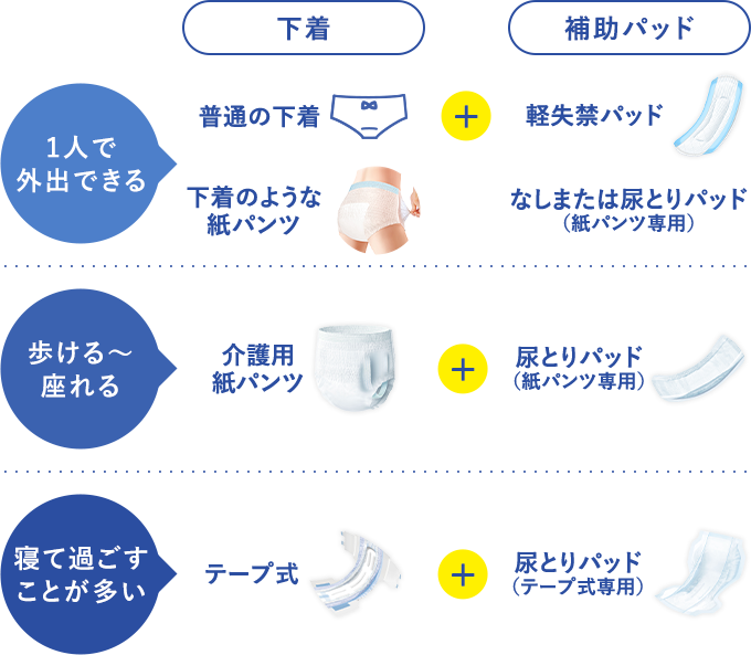 【1人で外出できる】普通の下着/下着のような紙パンツ+軽失禁パッド/なしまたは尿とりパッド（紙パンツ専用）　【歩ける〜座れる】介護用紙パンツ+尿とりパッド（紙パンツ専用）　【寝て過ごすことが多い】テープ式+尿とりパッド（テープ式専用）