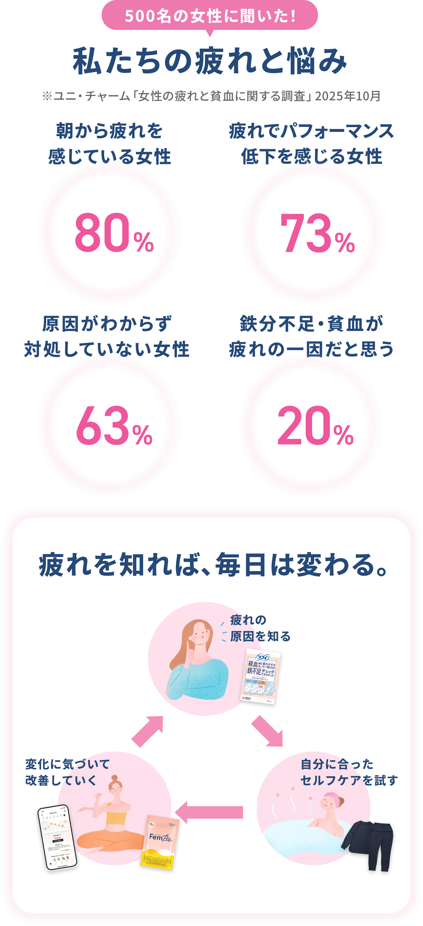 500名の女性に聞いた！『私たちの疲れと悩み』※ユニ・チャーム「女性の疲れと貧血に関する調査」2025年10月　朝から疲れを感じている女性：80% ／ 疲れでパフォーマンス低下を感じる女性：73% ／ 原因がわからず対処していない女性：63% ／ 鉄不足・貧血が疲れの一因だと思う：20%　【疲れを知れば、毎日は変わる。】疲れの原因を知る→自分に合ったセルフケアを試す→変化に気づいて改善していく