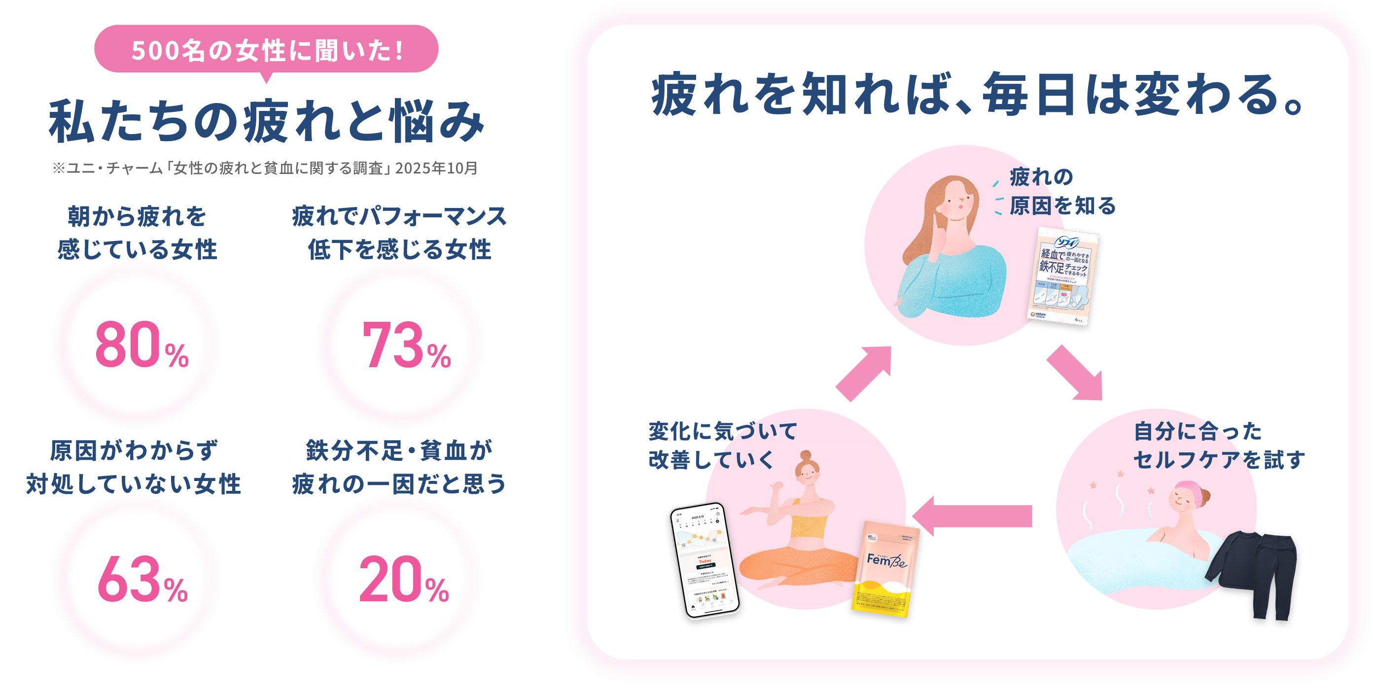 500名の女性に聞いた!『私たちの疲れと悩み』※ユニ・チャーム「女性の疲れと貧血に関する調査」2025年10月 朝から疲れを感じている女性:80% / 疲れでパフォーマンス低下を感じる女性:73% / 原因がわからず対処していない女性:63% / 鉄不足・貧血が疲れの一因だと思う:20% 【疲れを知れば、毎日は変わる。】疲れの原因を知る→自分に合ったセルフケアを試す→変化に気づいて改善していく