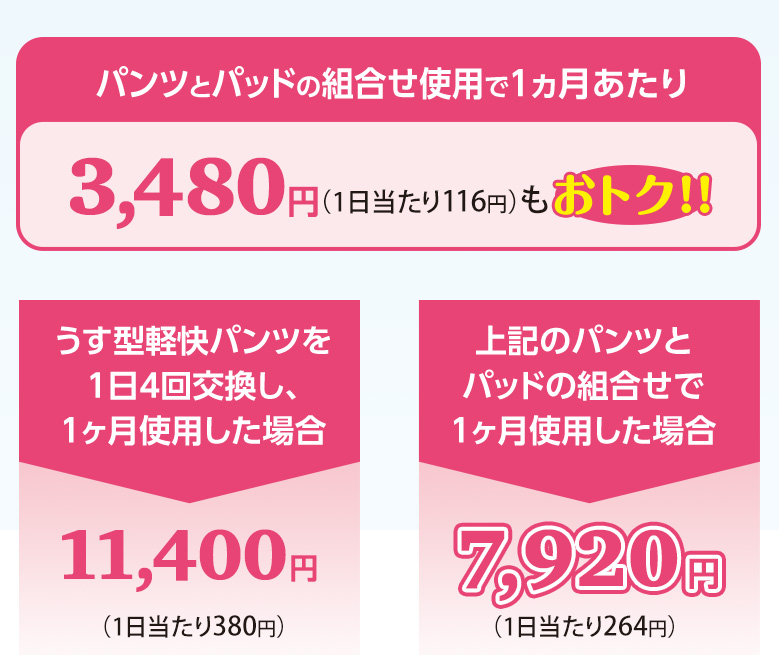 パンツとパッドの組合わせ使用で１ヶ月あたり3,720円(１日当たり124円)もおトク！！うす型軽快パンツを1日4回交換し、1ヶ月使用した場合10,320円 上記のパンツとパッドの組合せで1ヶ月使用した場合6,600円
