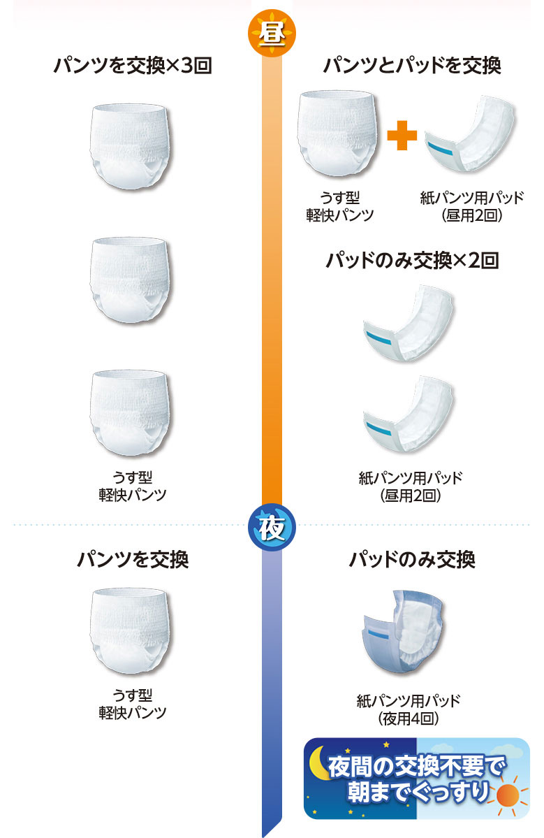 昼 パンツを交換×３回＝パンツとパッドを交換×１回＋パッドのみ交換×２回 夜　パンツを交換１回＝パッドのみ交換１回 夜間の交換不要で朝までぐっすり！