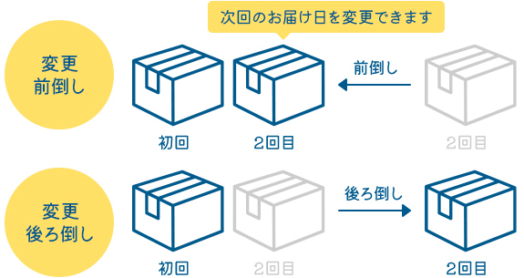 次回のお届け日を変更できます