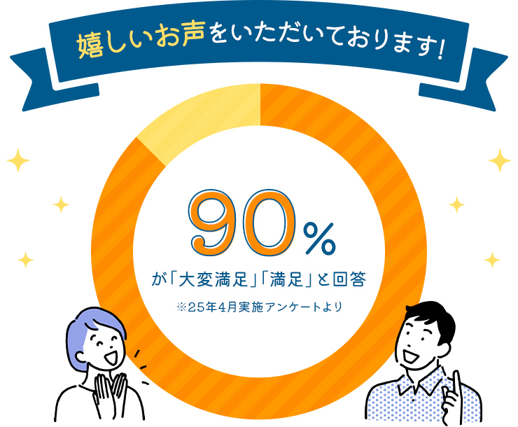 嬉しいお声をいただいております！ 90%が「大変満足」「満足」と回答 ※25年4月実施アンケートより