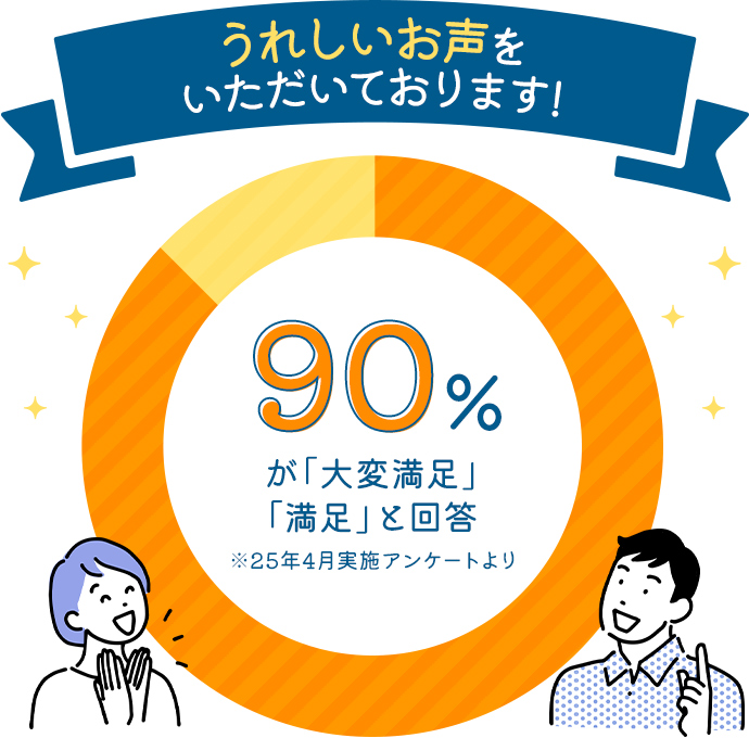 嬉しいお声をいただいております！ 90%が「大変満足」「満足」と回答 ※25年4月実施アンケートより