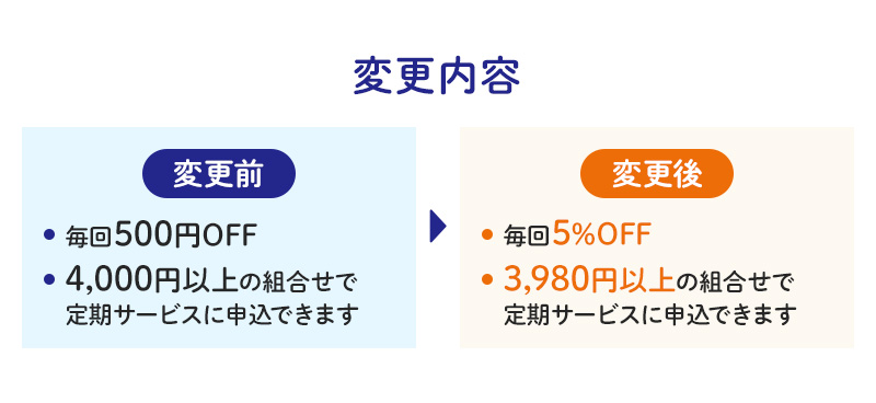 【変更内容】変更前：毎回500円OFF/4,000円以上の組合わせで定期サービスに申込できます　変更後：毎回5%OFF/3,980円以上の組合せで定期サービスに申込できます