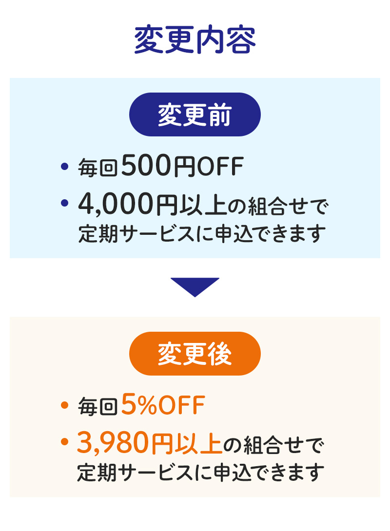 【変更内容】変更前：毎回500円OFF/4,000円以上の組合わせで定期サービスに申込できます　変更後：毎回5%OFF/3,980円以上の組合せで定期サービスに申込できます