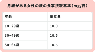 月経がある女性の鉄の食事摂取基準（mg/日）