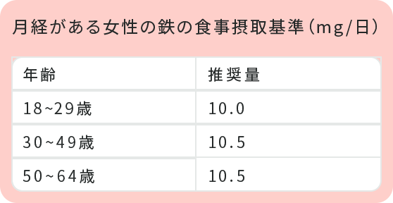 月経がある女性の鉄の食事摂取基準（mg/日）