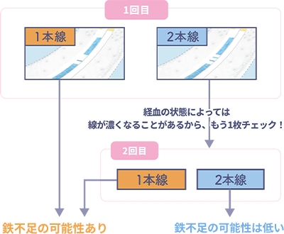 【1回目】1本線の場合：鉄不足の可能性あり/2本線の場合：経血の状態によっては線が濃くなることがあるから、もう1枚チェック！【2回目】1本線の場合：鉄不足の可能性あり/2本線の場合：鉄不足の可能性は低い