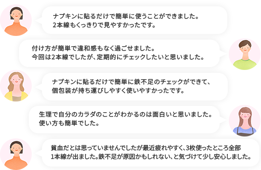 「ナプキンに貼るだけで簡単に使うことができました。2本線もくっきりで見やすかったです。」「付け方が簡単で違和感もなく過ごせました。 今回は2本線でしたが、定期的にチェックしたいと思いました。」「ナプキンに貼るだけで簡単に鉄不足のチェックができて、個包装が持ち運びしやすく使いやすかったです。」「生理で自分のカラダのことがわかるのは面白いと思いました。使い方も簡単でした。」「貧血だとは思っていませんでしたが最近疲れやすく、3枚使ったところ全部1本線が出ました。鉄不足が原因かもしれない、と気づけて少し安心しました。」