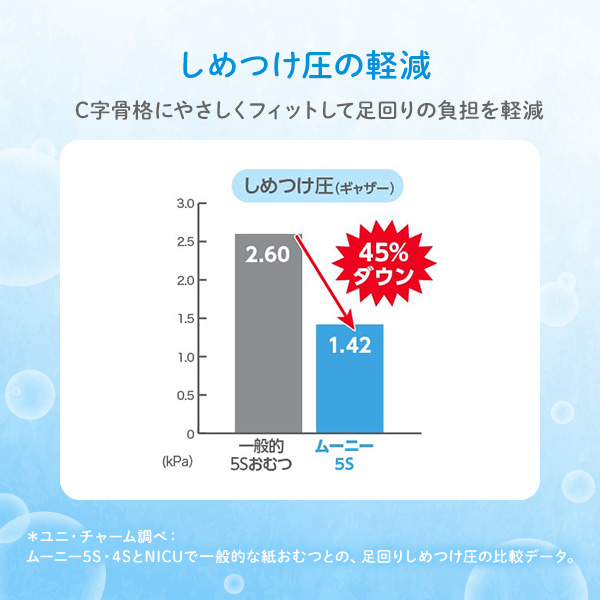 しめつけ圧の軽減 しめつけ圧の軽減