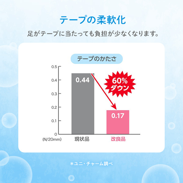 テープの柔軟化 テープの柔軟化