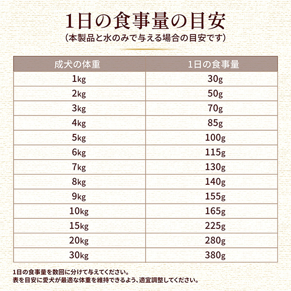 1日の食事量の目安(本製品と水のみで与える場合の目安です)